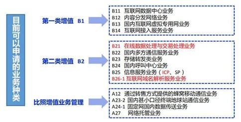 中華人民共和國電信與信息服務(wù)業(yè)務(wù)經(jīng)營許可證與增值電信業(yè)務(wù)經(jīng)營許可證 聚焦互聯(lián)網(wǎng)信息服務(wù)領(lǐng)域的區(qū)別